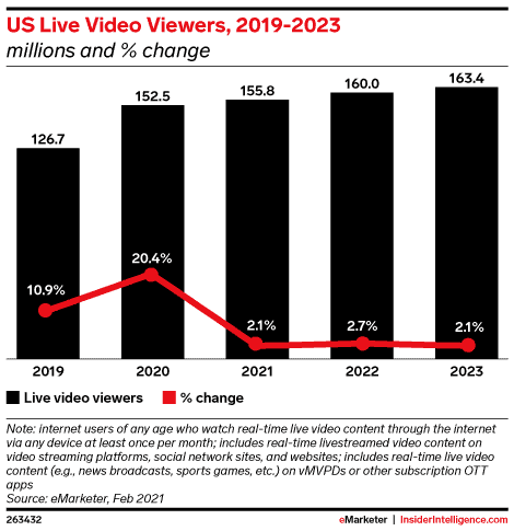 live video viewers in the US